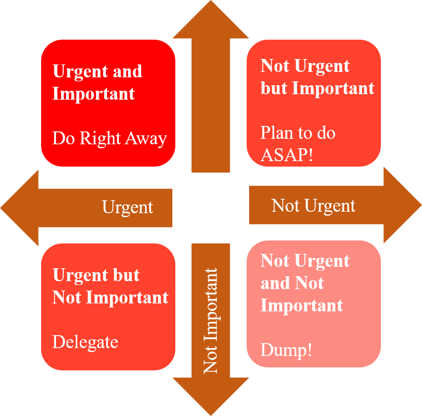 Action Priority matrix to identify the important and unimportant task 