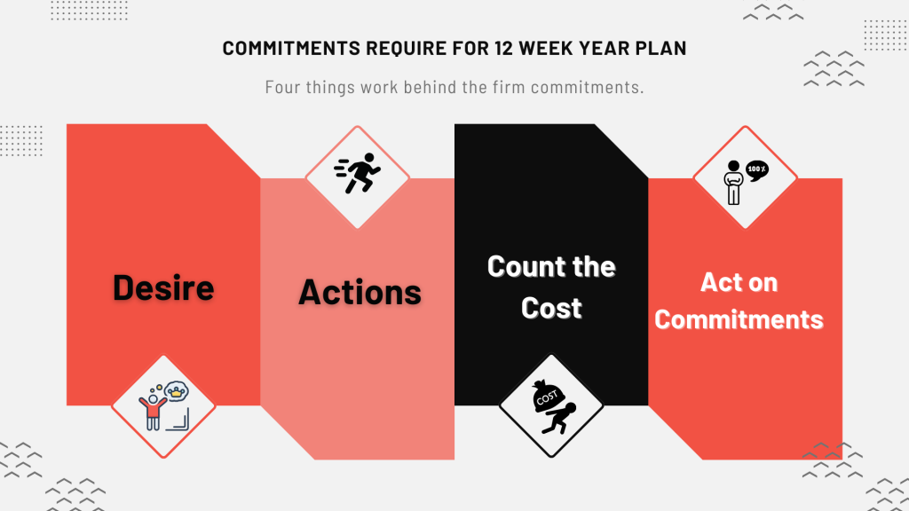 Commitments required for 12 week year plan 