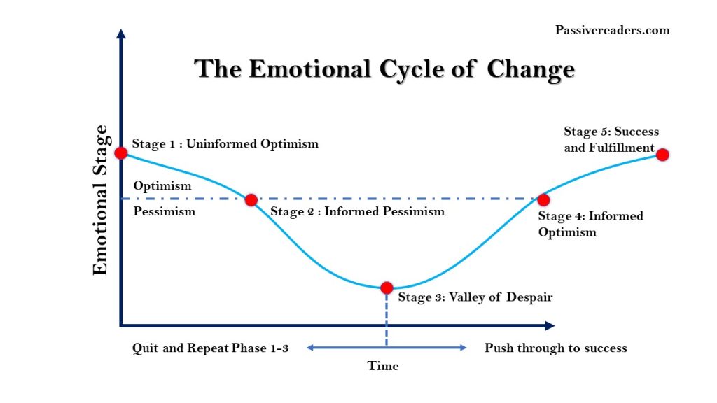 the Emotional Cycle of Change 