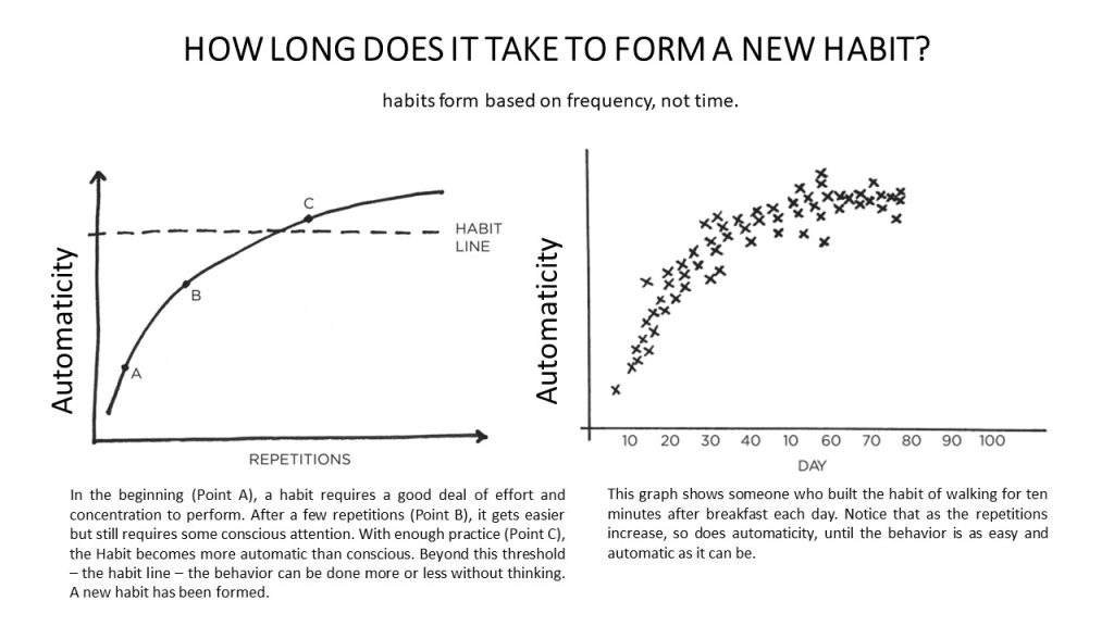 HOW LONG DOES IT TAKE TO FORM A NEW HABIT?