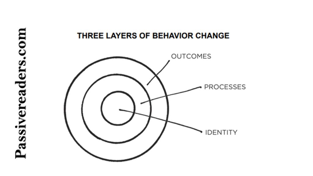 Three Layers of Behavior Change - Atomic Habits book summary 